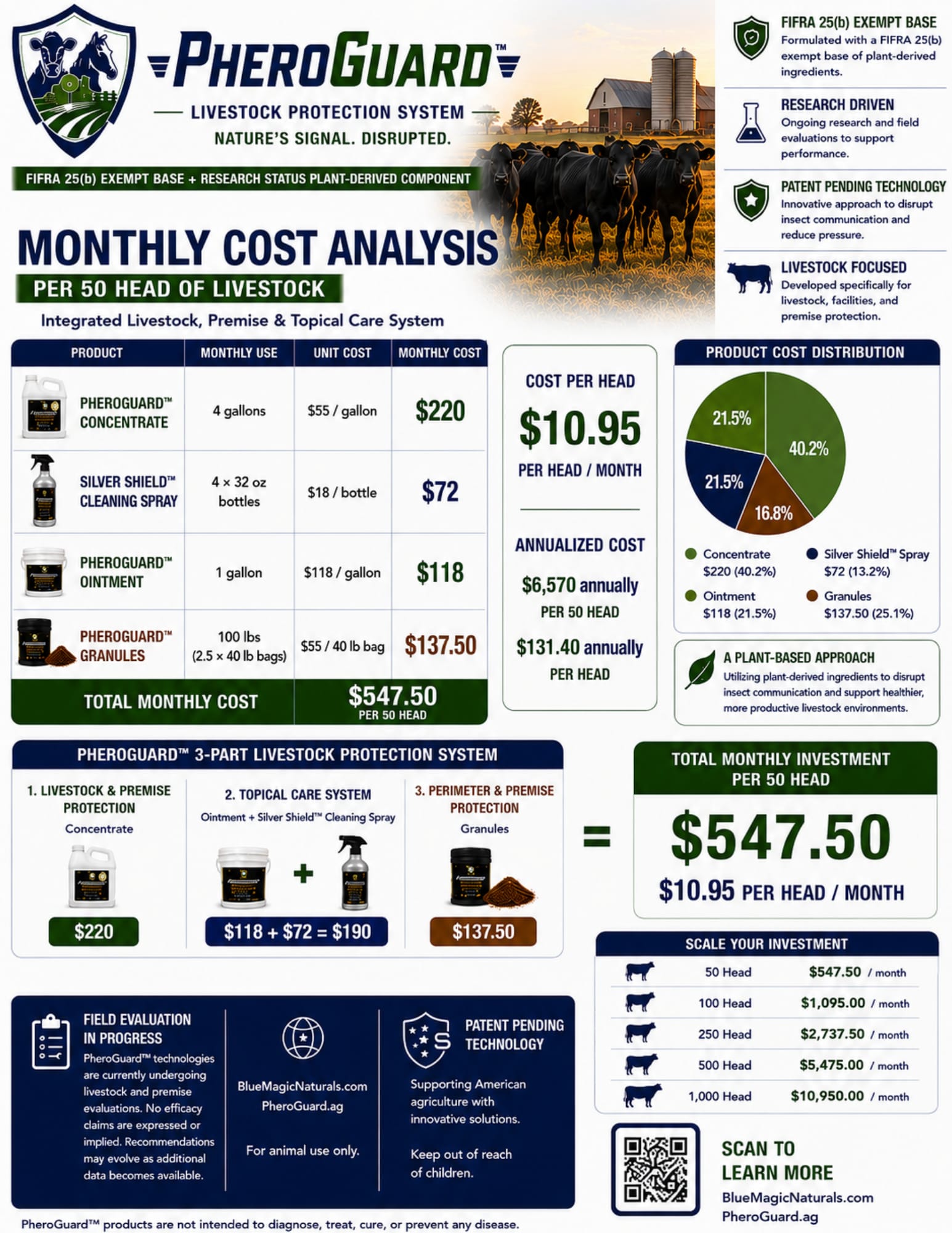 PheroGuard monthly cost analysis per 50 head of livestock — product cost table, cost per head, cost distribution, and scaling from 50 to 1,000 head.