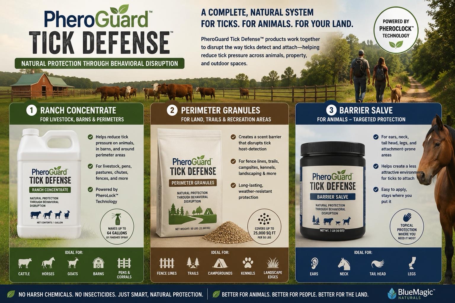 PheroGuard Tick Defense — a complete, natural system for ticks, for animals, for your land. Ranch Concentrate, Perimeter Granules, and Barrier Salve. Powered by PheroClock Technology.