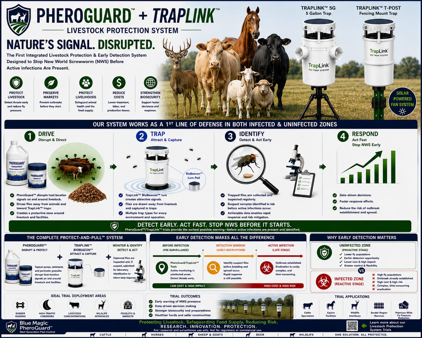 PheroGuard + TrapLink Livestock Protection System infographic — Drive, Trap, Identify, Respond, with TrapLink 5G and T-Post trap units